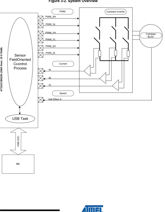Figure 3-2. System Overview 