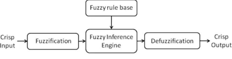 Fig. 2 Fuzzy logic system.  