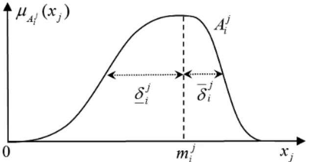 Fig. 6 Illustration of the non-symmetric input Gaussian fuzzy set  A i j . 