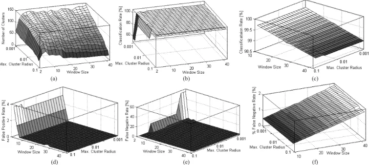 Fig. 7 Parameter control analysis of the proposed anomaly detection algorithm. Figures show the number of generated clusters (a), correct classification rate (b),  zoomed-in view of the classification rate (c), false positive rate (d), false negative rate 