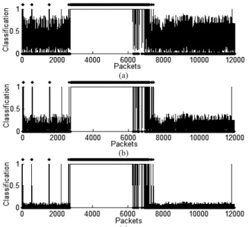 Fig. 8 Parameter control analysis of the proposed anomaly detection algorithm. Figures show the correct classification rate (a), the false negative rate (b), and  the false positive rate (c) for different values of window size and the sensitivity threshold