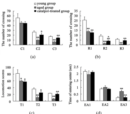 Figure 2. Effects of catalpol on exploratory activity using open-field test. (a) The number of crossing in horizontal activity; (b) The number of crossing in vertical activity; (c) Locomotion scores; (d) Entering center time