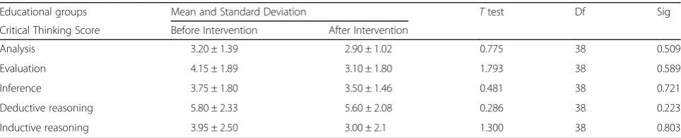 Table 1 Comparison of mean and standard deviation of critical thinking score in the experimental and control groups before andafter intervention