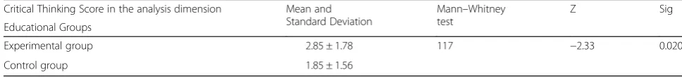 Table 3 Comparison between the mean and standard deviation of critical thinking sub-group scores in the training groups after theintervention
