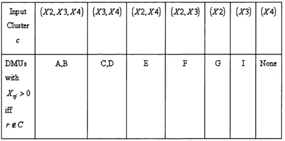 Table 6-2 : Clusters in example 6-1