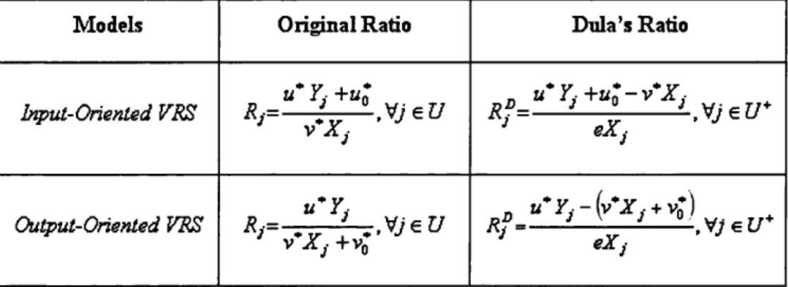 Table 7-1  : Original and Dula’s ratio for the oriented VRS models
