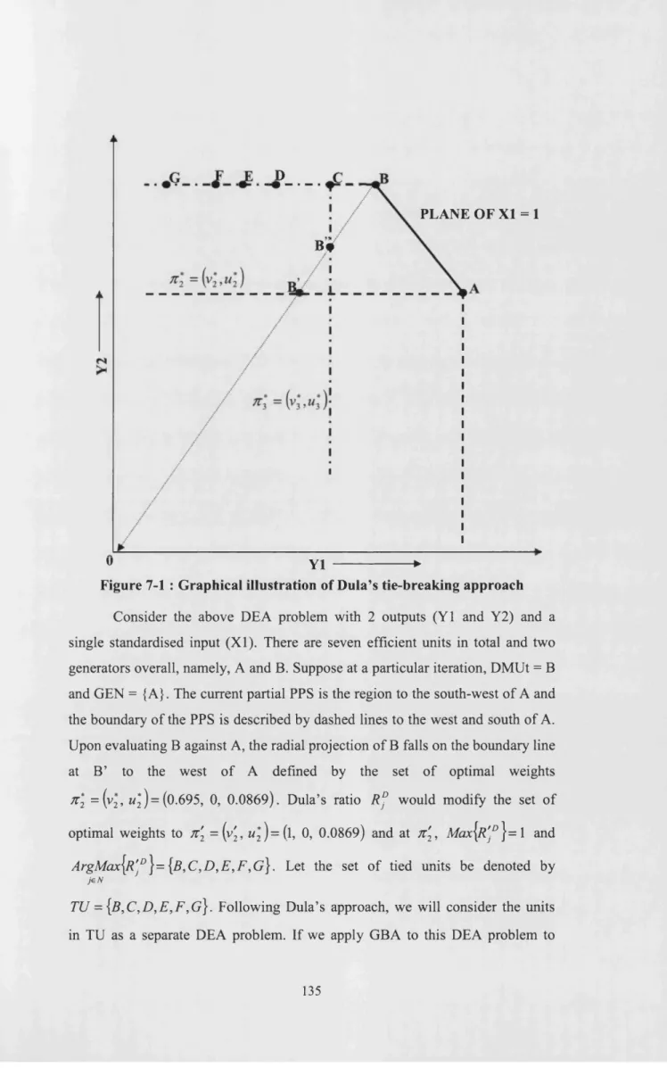 Figure 7-1  :  Graphical illustration of Dula’s tie-breaking approach Consider  the  above  DEA  problem  with  2  outputs  (Y1  and  Y2)  and  a  single  standardised  input  (XI)