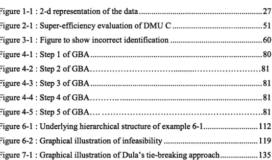 Figure  1-1  : 2-d representation o f the data.............................................................27 Figure 2-1  :  Super-efficiency evaluation of DMU  C ...........................................