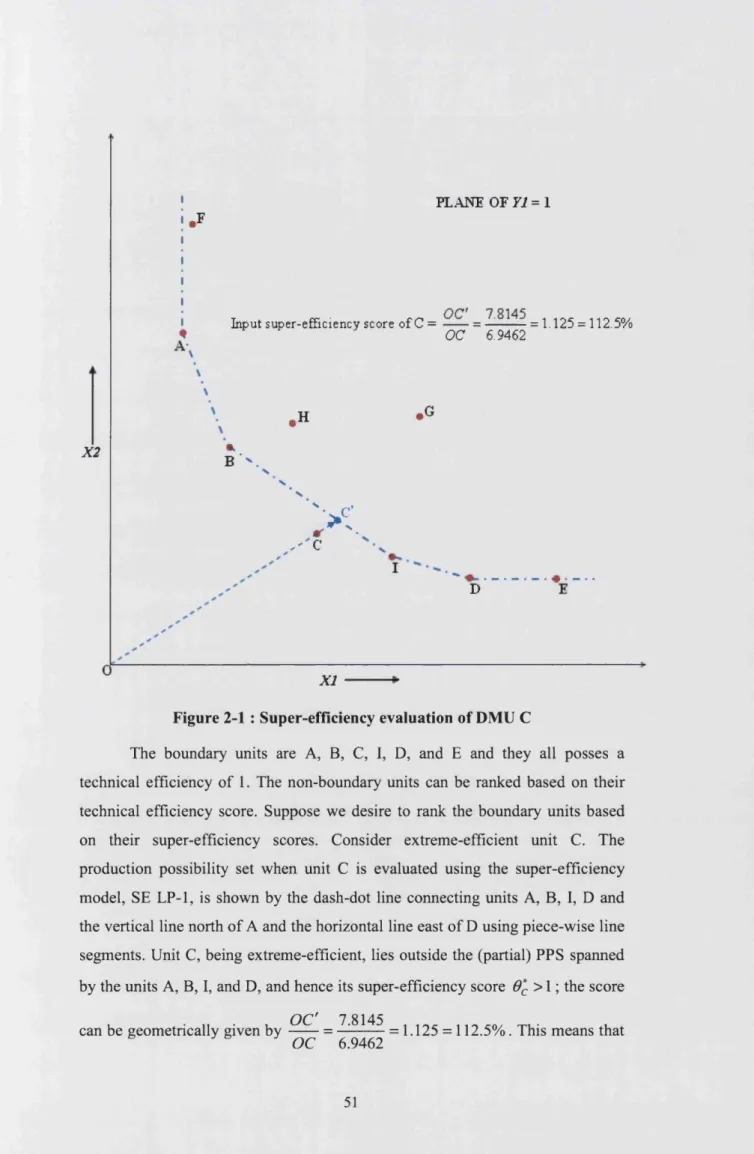 Figure 2-1  :  Super-efficiency evaluation of DMU C