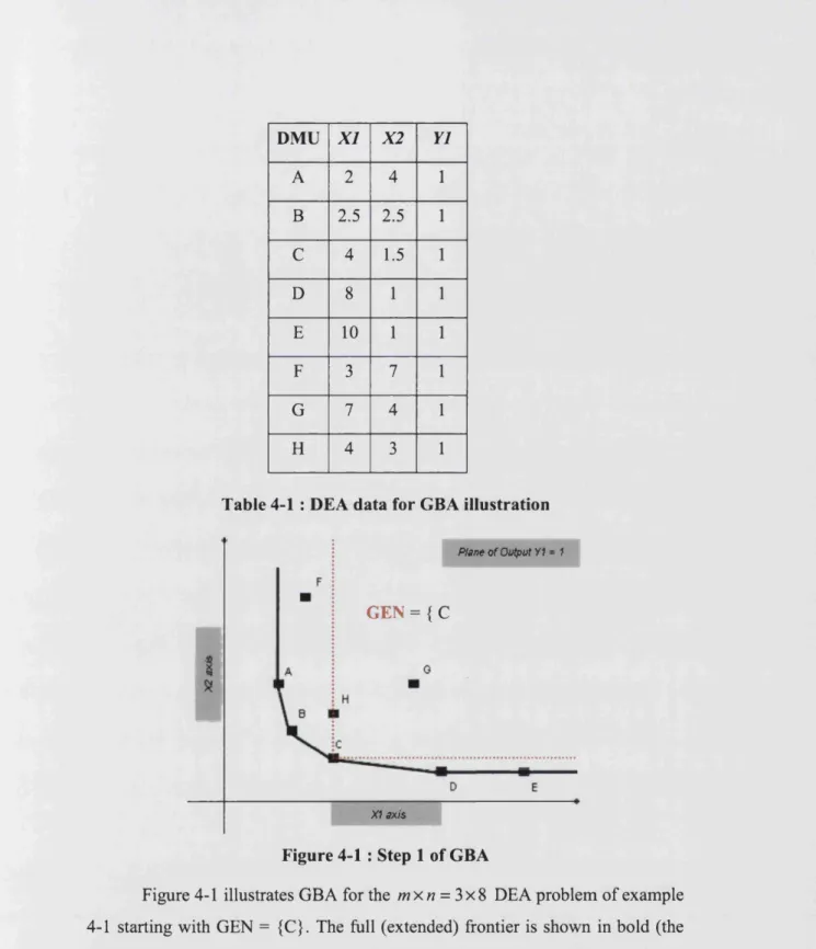 Table 4-1  :  DEA data for GBA illustration