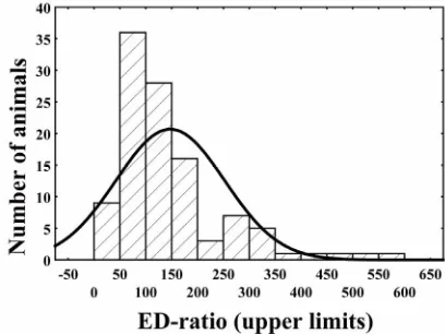 Figure 1. Frequency distribution of ED-ratio in SH rats evaluated during first ED-test (represented by bars) has bimodal shape and differs significantly from theoretical normal curve (represented by line) (Chi-Square = 48.65, df = 5, p < 0.001)