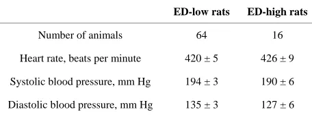 Table 1. Behavioral measures in the first enrichment dis- crimination test in the ED-low and -high subpopulations of SH rats (mean ± SEM)
