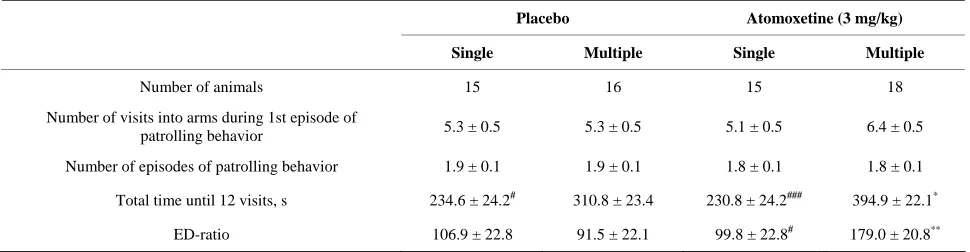 Table 3. Behavioral measures from the second ED-test by ED-low SH rats (mean ± S.E.M.) after single or multiple (once daily,  for 4 days) atomoxetine administration