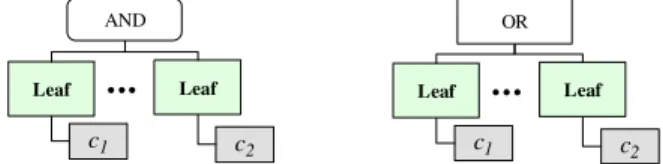 Fig. 1.  Attack Leaves with “AND” or “OR” 