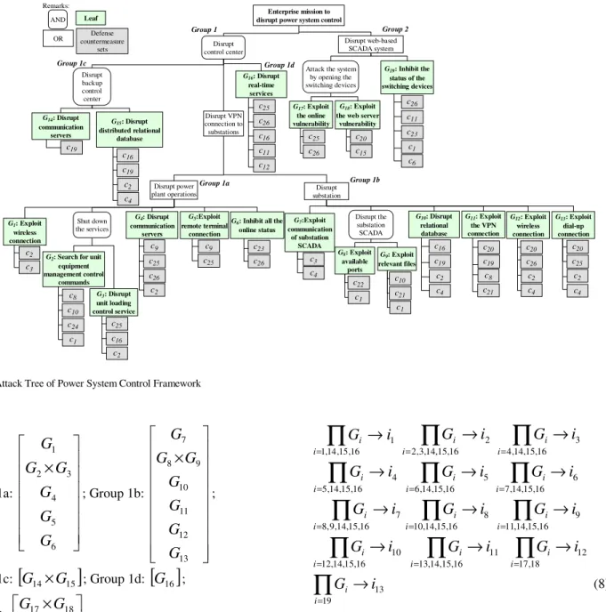 Fig. 4.  Attack Tree of Power System Control Framework