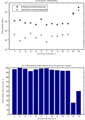 Fig. 6.  Scenario Vulnerability with Existing and Improved Countermeasures