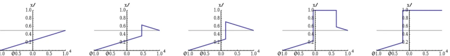 Figure 2: Impact of value correlation (ρ) on bundle adoption (x ∗ ) for different technology combinations.