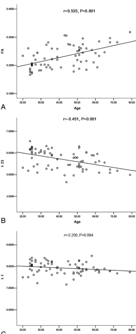 Fig 2. The scatterplots of FA (putamen (A) and eigenvalues �23 (B) and �1 (C) with aging in the�1, �23: � 10�4 mm2/s).