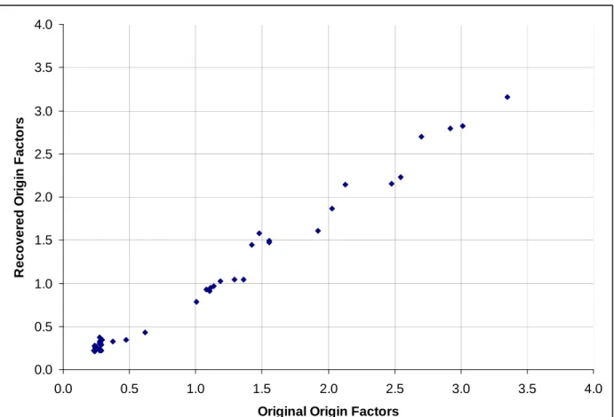 FIGURE 4.  Scatter Chart Showing the Computed Origin Factors Against the Known  Origin Factors 