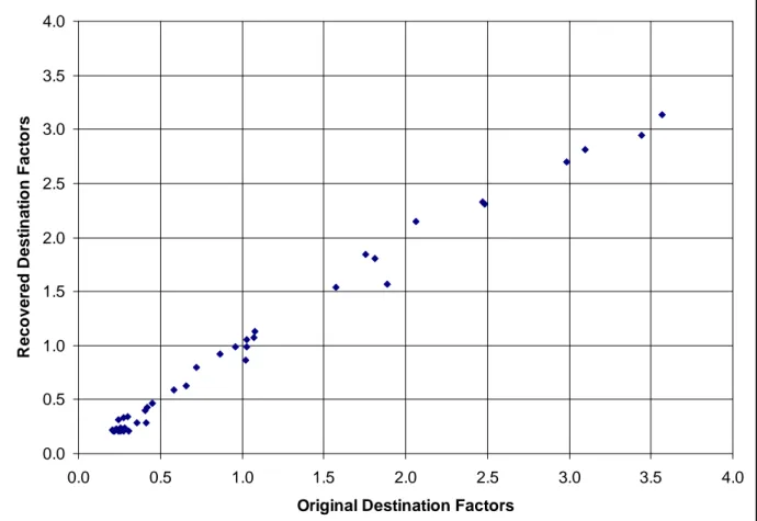 FIGURE 5.  Scatter Chart Showing the Computed Destination Factors Against the Known  Destination Factors 