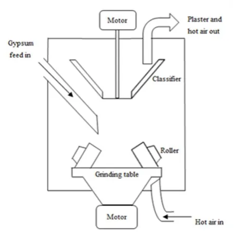 Fig 1. The flow diagram of plaster manufacturing process.  