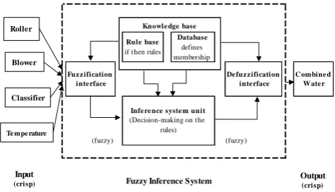 Fig 3. A scheme of process control fuzzy inference system.   