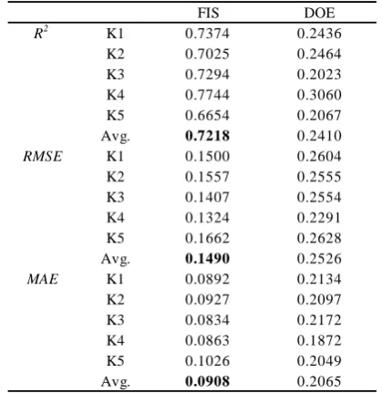 TABLE V  THE K-FOLD CROSS VALIDATION RESULTS OF EACH MODEL 