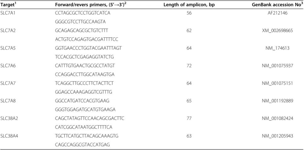 Table 1 Primers utilized for quantitative real-time PCR analysis