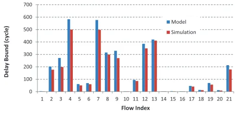 Fig. 10. Maximum worst-case delay for every ﬂow in VOPD application