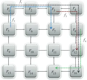 Fig. 1. An example of a NoC with 16 nodes and 4 ﬂows.