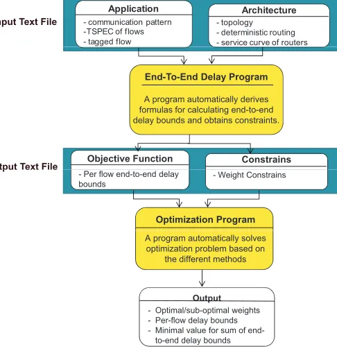 Fig. 8. The ﬂow chart of the developed tool