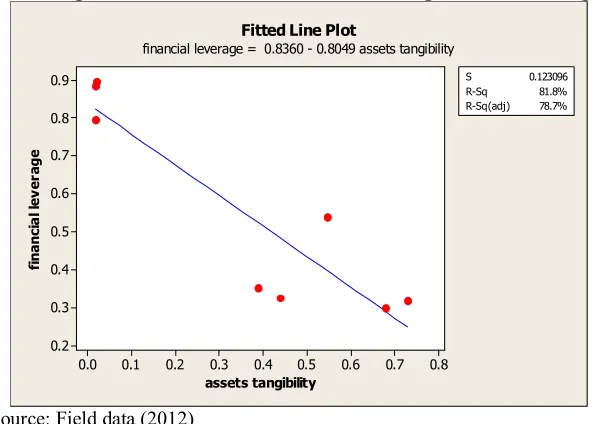 Figure 5. The regression line between financial leverage and liquidity 