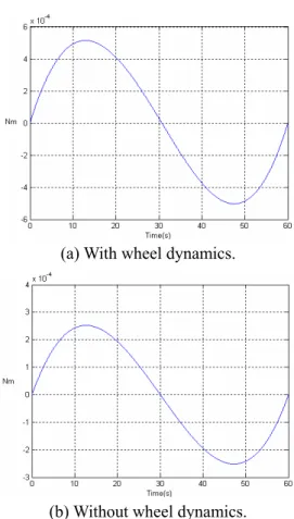 Fig. 9.  Z-directional inertial moment in the operation- operation-al space. 