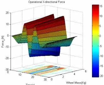 Fig. 13. X-directional inertial force in the operational space at the elliptic trajectory