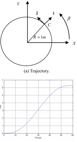 Fig. 5. Trajectory of the mobile robot. 