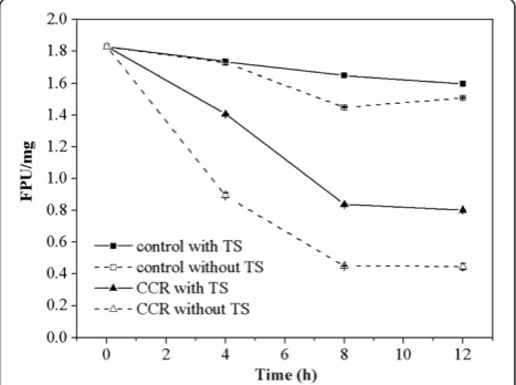 Figure 3 Protein concentration in the supernatants of digestedCCR with and without TS