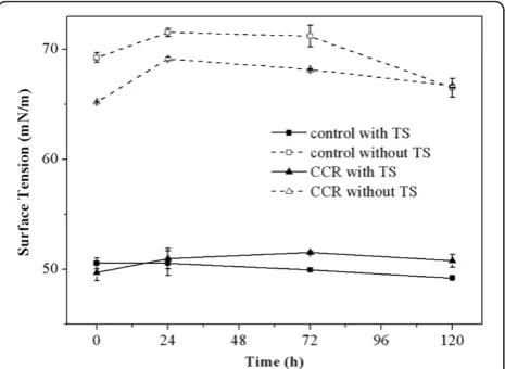 Figure 5 Surface tension in the supernatants of digested CCRwith and without TS. CCR, corncob residue; TS, tea saponin.