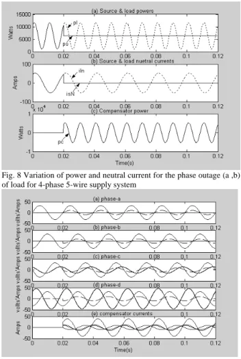 Fig. 7 Variation of load currents, source currents and compensator  currents when two phase (a , b)   are out  (from load side) from 4-phase  5-wire system
