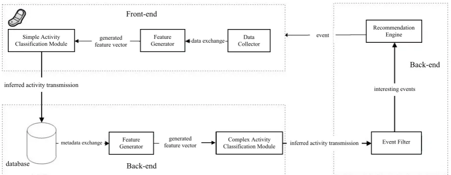 Fig. 3. The overall system design and operational flow. 