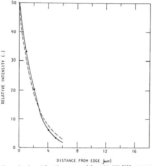 Figure*4.analysisModulationtransferr2=5.0,curvesfor RecordakAHU 5^60 comparingtheedge gradienttechniqueandthe dotradiusvs.exposuretechnique using ri=^.5,p=0.30