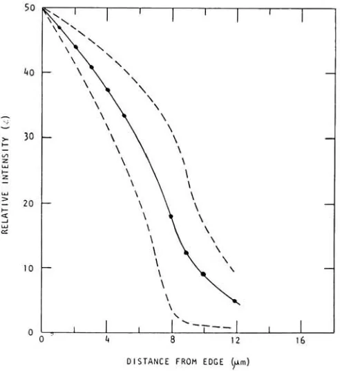 Figure 7.Spread functioncurves for Xidex film takingtheaverageof10replicatesandtwo standard deviations usingtheGaussianapproximationtotheactualdata.(Exp.2)