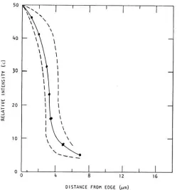 Figure u.Spread function curves for Xidex film takingtheaverageof5replicatesandtwostandard deviations usingtheGaussianapproximationtotheactual data.(Exp.3)