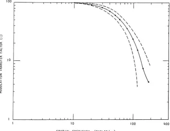 Figure12.Modulationtransfercurves for Xidex film takingthe average of5replicatesand itwostandard deviations usingthe constantsin Table2andtheFouriertransform ofthe Gaussian approximation.(Exp.3)