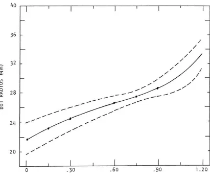 Figure13.Dotspreadcurve-Theaverage