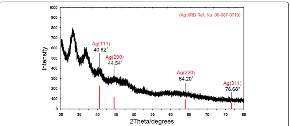 Figure 4 X-ray diffraction patterns of Ag-NPs synthesized in GSH after 72 h stirring time of reaction.