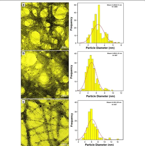 Figure 5 Transmission electron microscopy image and particle size distribution of Ag-NPs after 36, 48 and 72 h of stirring times,(a–c) respectively.
