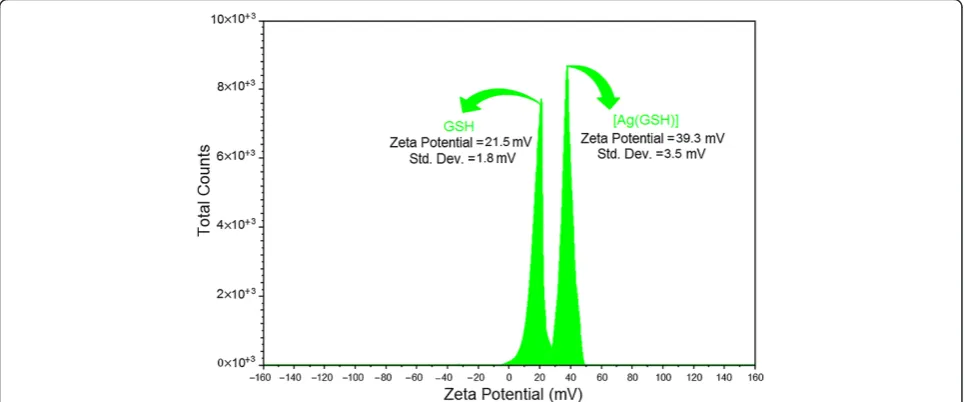 Figure 6 SEM image and EDXRF spectra of GSH and [Ag(GSH)] formation after 72 h of stirring time respectively (a–c).