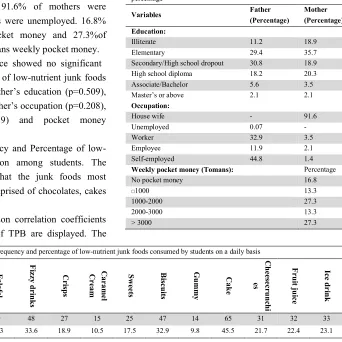 Table 1: Demographic characteristics of the participating students in percentage 