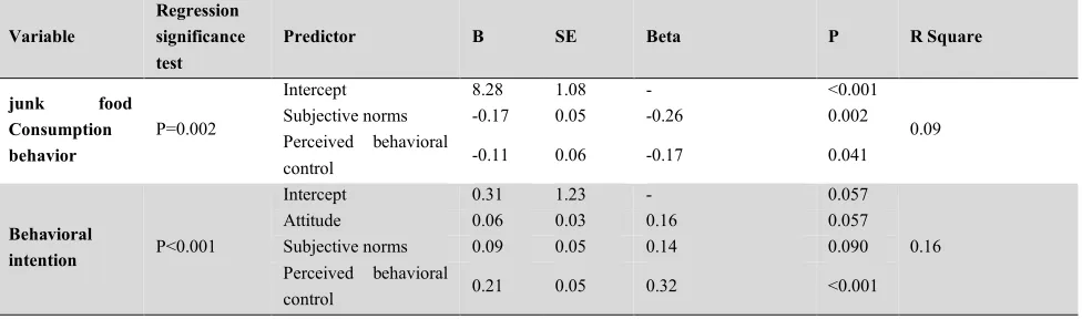 Table 3: Pairwise Pearson coefficients between the Theory of Planned Behavior constructs and junk food consumption  