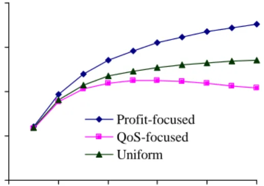 Figure 6.  QoS (percent lost customers,  L/λ),  against demand,  λ, for profit-focused,  QoS-oriented, and uniform policies